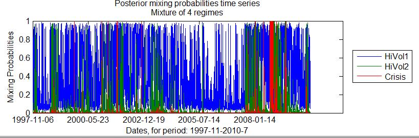 POSTERIOR PROBABILITY: 4 REGIMES / 5 FACTORS USD Libor Swaps - November 1997 to July 2010 HiVol1 HiVol2 Quiet Crisis Priors 38.0% 7.1% 53.