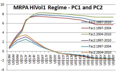 9% 2.2% Volatility from PCs (Bps) 5 Factors HiVol1 HiVol2 Quiet Crisis 11/1997 to 07/2010 11/1997 to
