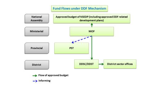 DDF reporting process The reporting line under the DDF mechanism is similar to the government procedure.