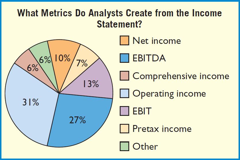 INCOME STATEMENT REPORTING DIFFERENT INCOME CONCEPTS Users and preparers look at more than just the bottom