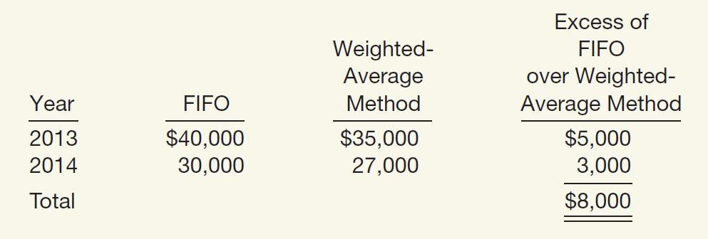 Gaubert s income before taxes, using the new weighted-average method in 2015, is $30,000.