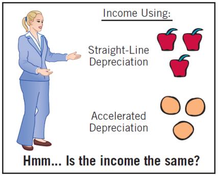 Income numbers are affected by the accounting