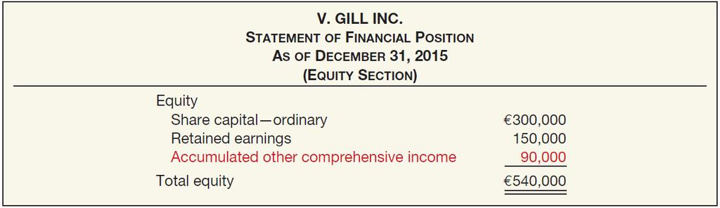 Statement of Changes in Equity Regardless of the display format used, V.