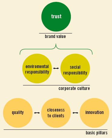 Value Proposal Masisa s value proposal is to become a reliable brand, close to all its public, which anticipates market needs by means of innovation in products and services and that operates in a