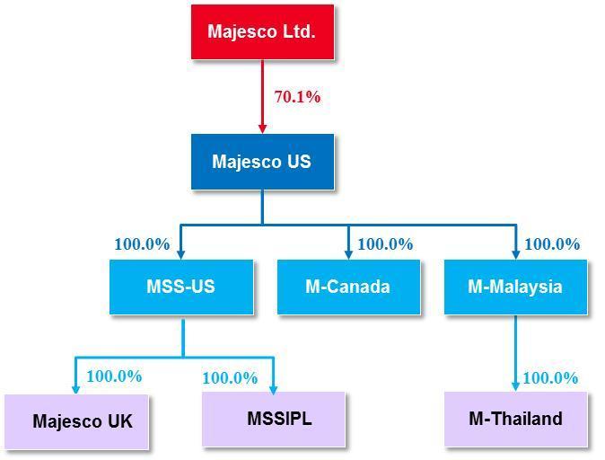 The corporate structure of Majesco is as below: Majesco US Majesco US is a California corporation incorporated in April 1992 under the name Mastek Software, Inc.