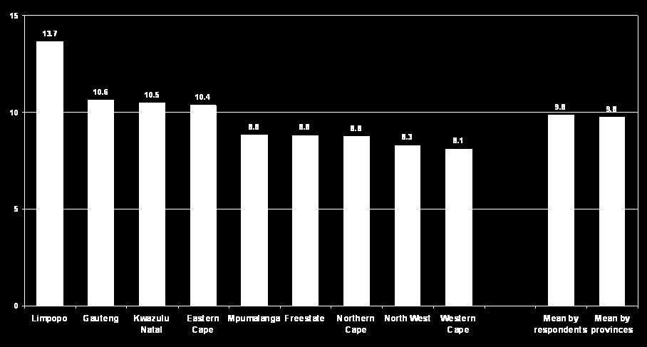 of businesses in Mpumalanga and the North West Provinces to a high of 6.3% in theeastern Cape. Chart 2.