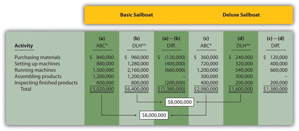The ABC column represents overhead costs allocated using the activity-based costing shown back in Figure 3.5 "Allocation of Overhead Costs to Products at SailRite Company".