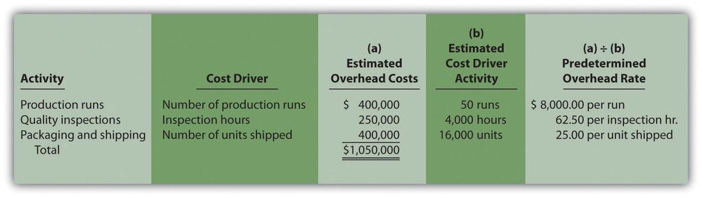 2. Overhead costs are allocated as follows: *Overhead allocated equals the predetermined overhead rate times the cost driver activity.