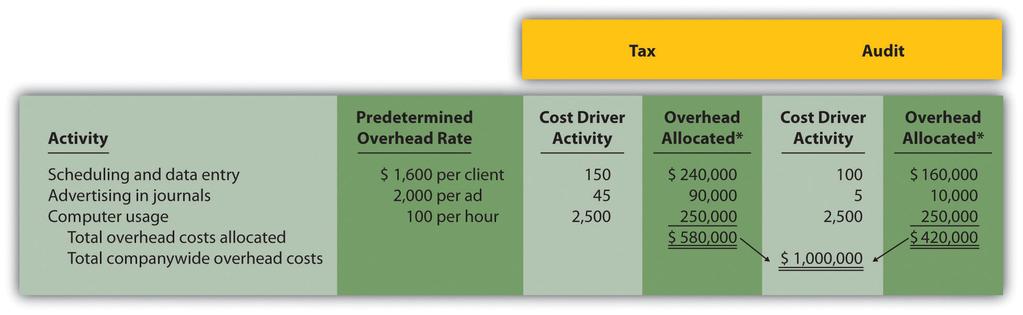 times the cost driver activity. 3.