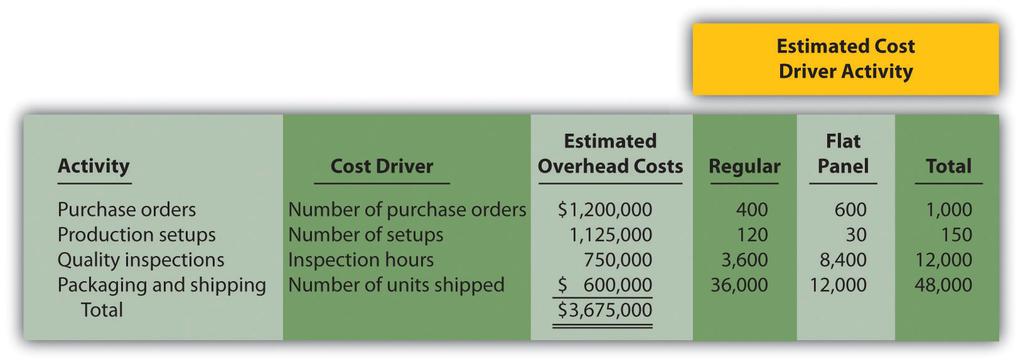 Required: a. Calculate the direct materials cost per unit and direct labor cost per unit for each product. b. 1.