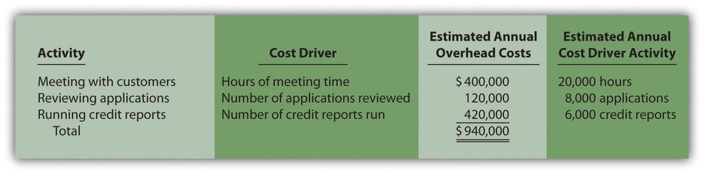 The following information for the two loan products offered by Roseville Community Bank is for the month of July: Actual cost driver activity levels for the month of July are as follows: Required: a.