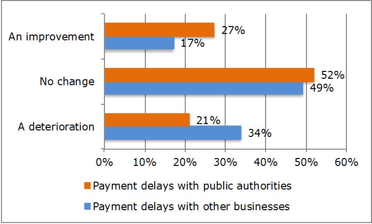 Effectiveness (5/7) page 12 Payment delays Overall business perception is that payment delays have only slightly improved or remained static Perceived change in average payment delays in the last