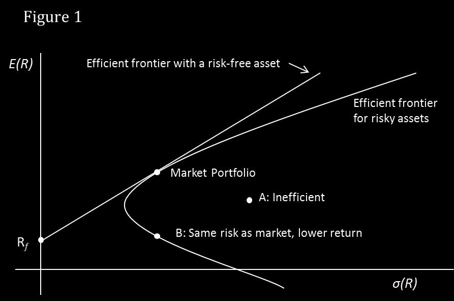 8 Under the assumptions of the CAPM, this optimal portfolio is the value-weighted market portfolio of risky assets (Fama and French, 2004).