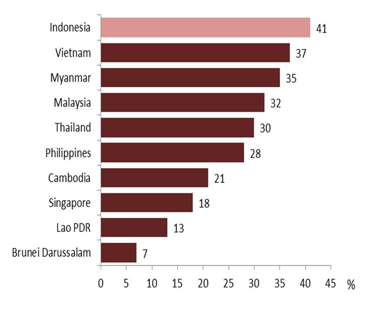 Million USD Preferred investment destination Back Indonesia is among the most preferred destinations in Asia by multinational corporations for future business expansion.