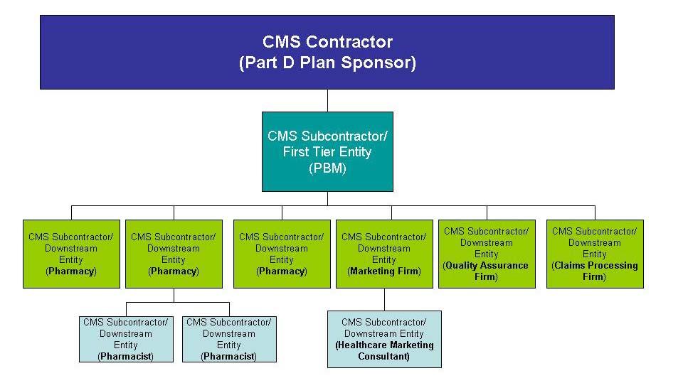 Contractor In this Chapter, a contractor is any person or entity that directly contracts with CMS to provide items or services, or perform tasks related to the Part D Program.