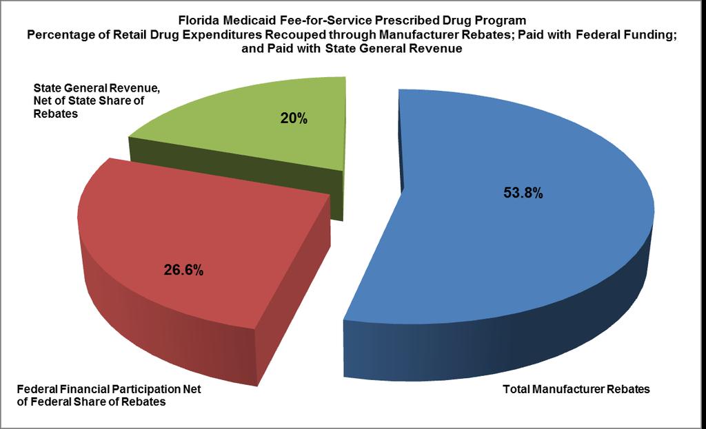 , December 2014 State general revenue accounts for only 20 percent of the total retail cost of the fee-for service drug program.