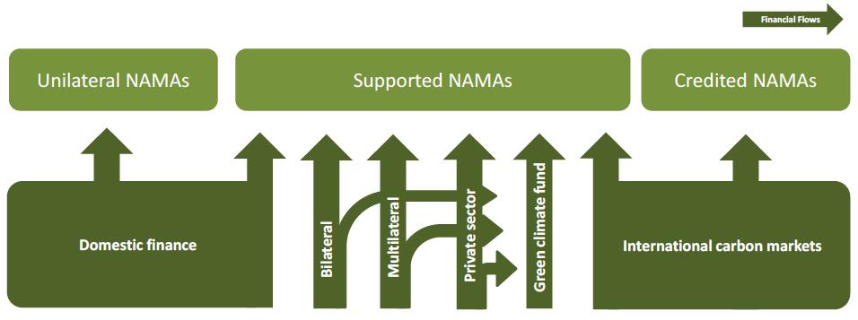 Introduction 1.4 Overview of NAMAs in Vietnam NAMA context In COP 16, the Parties recognized "that deep cuts in global greenhouse gas emissions are required.