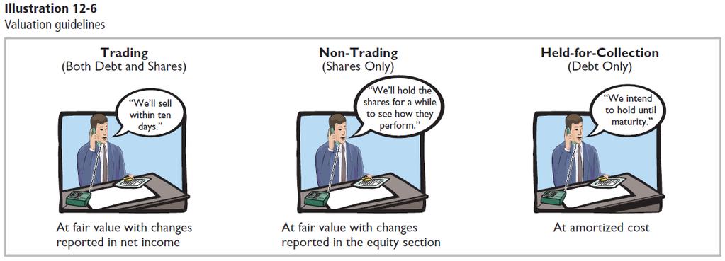 Valuing and Reporting Investments Categories of Securities 12-26 LO 5