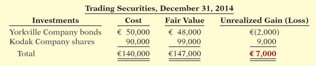 Trading Securities Illustration: Investments of Pace Corporation are classified as trading securities on December 31, 2014.