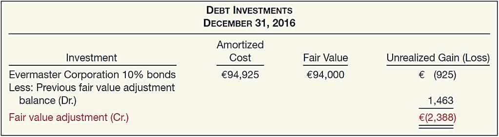 Debt Investments Fair Value At December 31, 2016, assume that the fair value of the Evermaster debt investment is 94,000.
