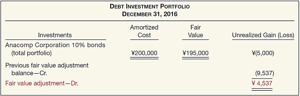 Debt Investments Fair Value Wang records the following at December 31, 2016.