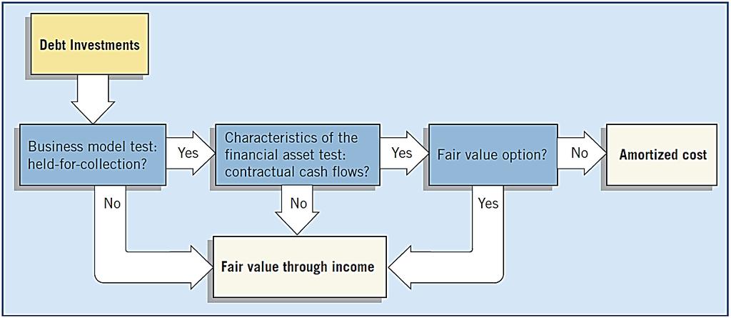 Summary of Debt Investment Accounting ILLUSTRATION