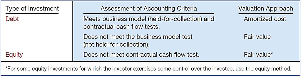 ACCOUNTING FOR FINANCIAL ASSETS Measurement Basis A Closer Look Equity investments are generally