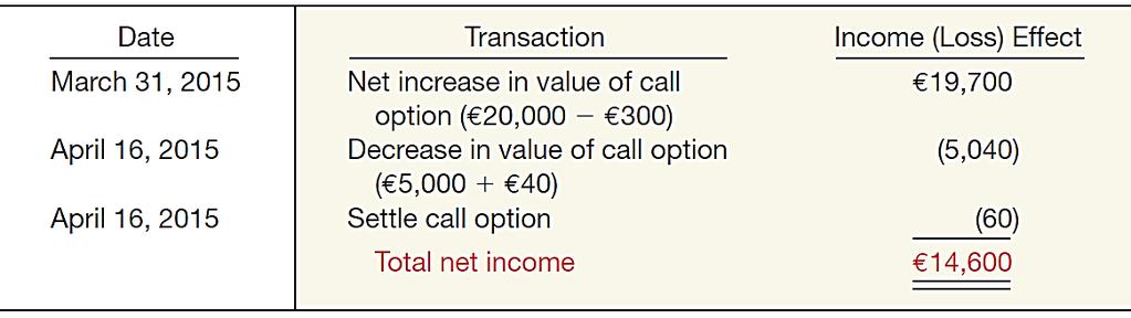 APPENDIX 17A ACCOUNTING FOR DERIVATIVE INSTRUMENTS Summary effects of the call option contract on net income.