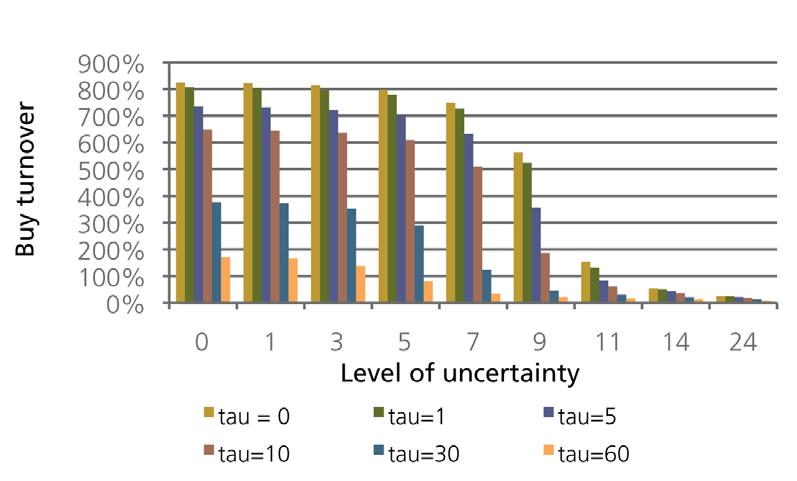 Figure 4: Annualized Out-Of-Sample Portfolio Risk for Different Risk Constraints (IC=2%) Figures 3 and 4 above indicate that, in terms of out-of-sample net returns and risk, the robust formulation