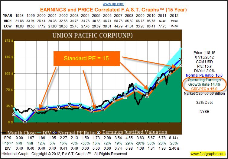 10% - 15 % Growth- Union Pacific Corp (UNP) Union Pacific Corp.