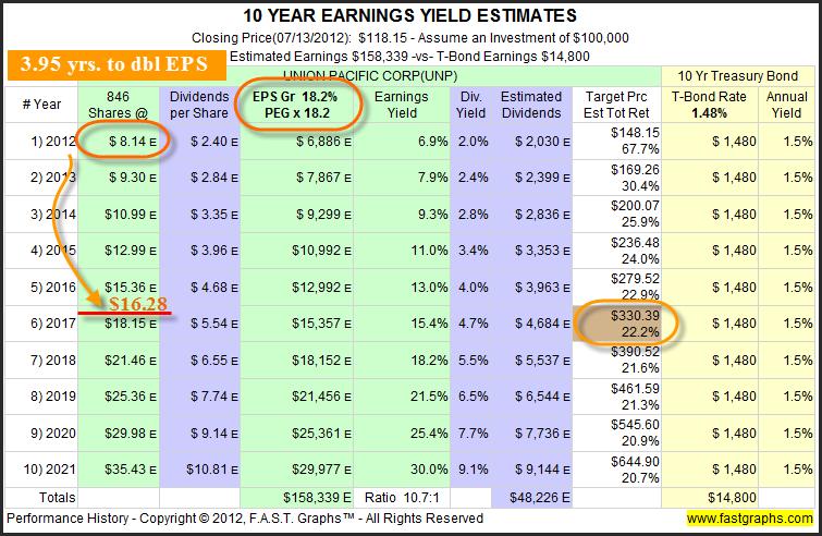 The important point here is that the company s current PE ratio of 15.7 does not change; therefore, the company still offers a current earnings yield of 7%.