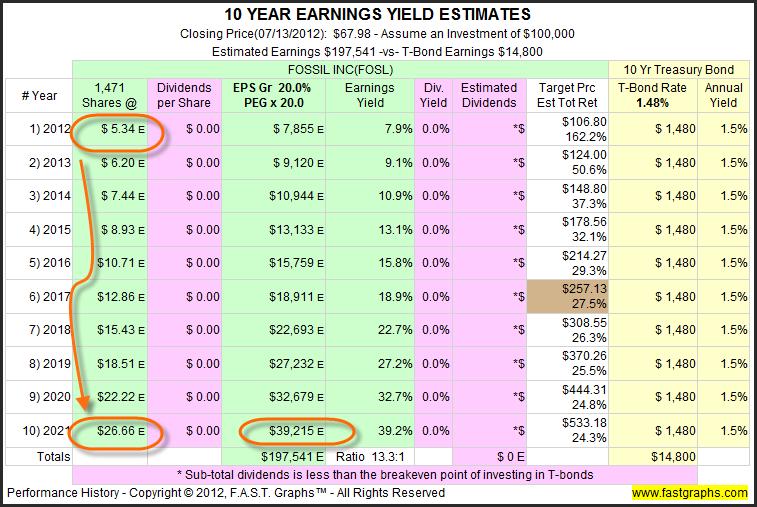 The following 10-year Earnings Yield Estimates table illustrates how the future value of this company might occur.