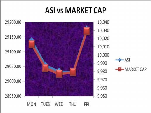 Weekly Market Review 06/11/15 P INDEX Year Opening Week Open Week Close % Change (Wk) YTD (% Change) NSE ASI