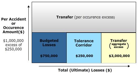 Lesson 6 Topic A Risk-Taking Appetite and Ability p7 (ELR) Learning Objective: Explain retention in terms of "budgeted losses" and "tolerance corridor".