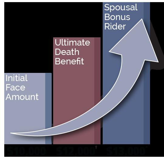 BUILT IN RIDER AT NO ADDITIONAL COST Spousal Bonus Rider Included at no additional cost on both plans!