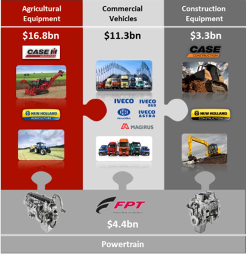 CNH Industrial Company Overview FY 2013 INDUSTRIAL ACTIVITIES NET SALES BY SEGMENT NET SALES BY SEGMENT (FY 2013) 1 Powertrain 12% Construction Equipment 9% Commercial Vehicles 32% Agricultural
