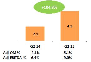 Second-Quarter 2015 EMEIA Results Revenue Adjusted Operating Income (1) Q2 Revenue Performance Total growth -17.1%; organic growth -0.
