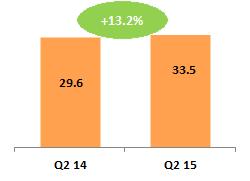 7% Good contributions from the hardware business and Brio acquisition Q2 Adjusted Operating Margin +690bps Improved margins
