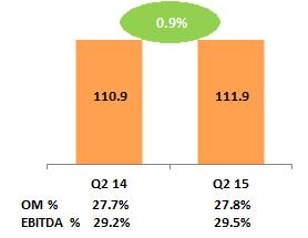 Second-Quarter 2015 Americas Results Revenue Operating Income Q2 Revenue Performance Total growth +0.3%; organic growth +7.