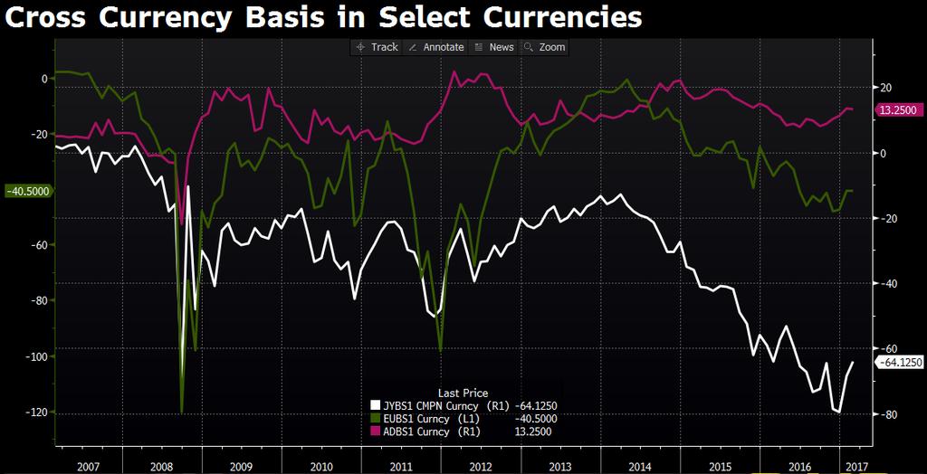 CROSS CURRENCY BASIS COMPARISON BY COUNTRY 18 We can compare which currencies