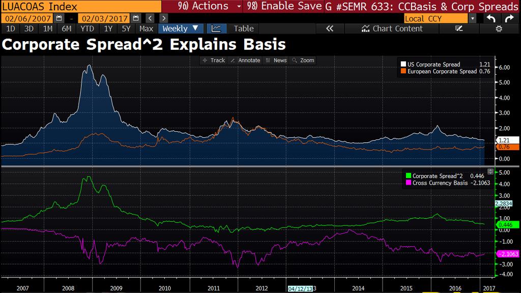 EXPLANATION OF THE BASIS VIA CREDIT ARBITRAGE 19 Corporations will tend to borrow in those currencies whose markets offer the most favorable conditions: in this chart we show the EURUSD basis
