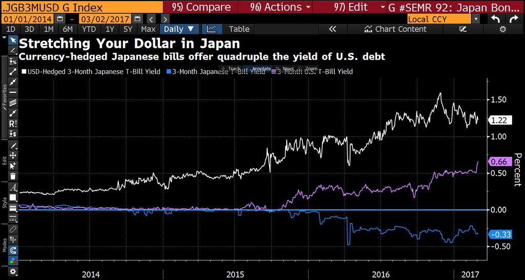 TO A US INVESTOR, JAPANESE T-BILLS YIELD MORE THAN US T-BILLS 3 A US investor can purchase Japanese T-Bills and