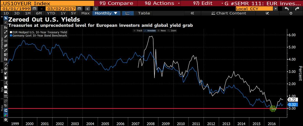 TO A EUR INVESTOR, ANY YIELD PICK UP IS BETTER THAN NOTHING 4 Euro investors starved