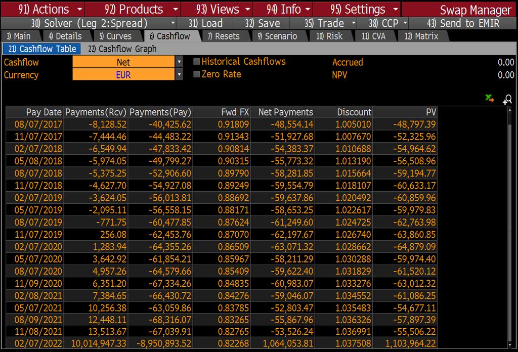 UNDERLYING CROSS CURRENCY FLOAT-TO-FLOAT SWAP These are the cash flows of the five year swap, shown in
