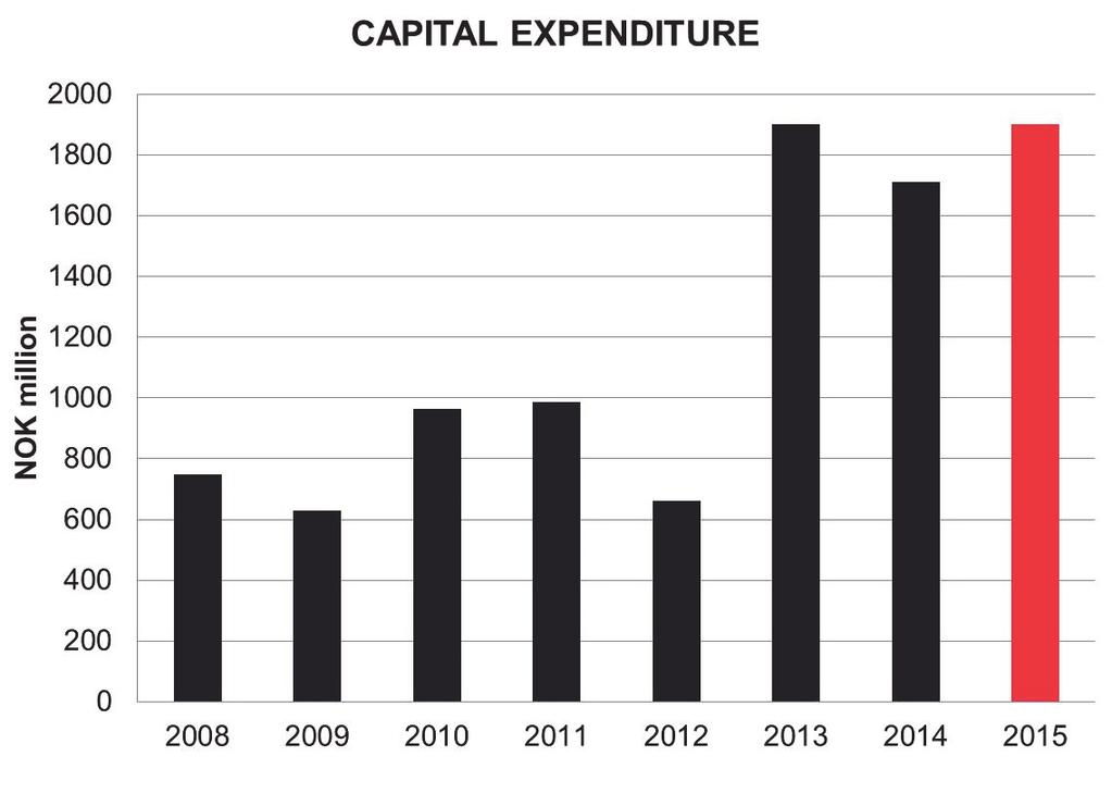 Net capital expenditure