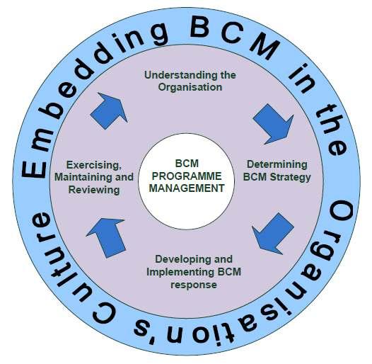 Osnovno o BCM-u Upravljanje kontinuitetom poslovanja je sveobuhvatni proces upravljanja koji obuhvaća utvrđivanje potencijalnog učinka neželjenog događaja za kompaniju i stvara okvir za otpornost i