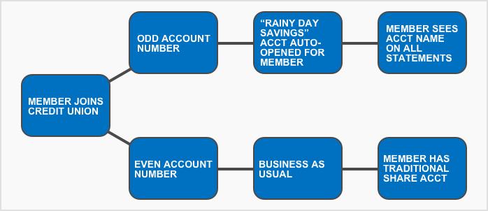 Experiment In collaboration with Duke Credit Union, we created a labeled savings account, called Rainy Day Savings to create and leverage a separate mental account for emergencies.