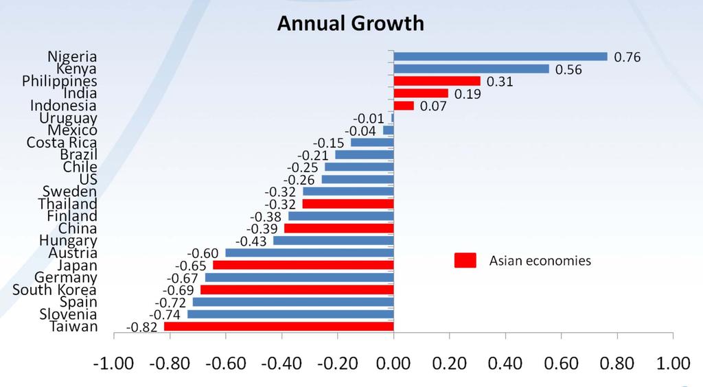 Support Ratio, Annual Growth NTA