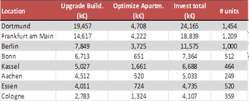 5m (69 units) Example Berlin Upgrade and Optimize projects combined worth ~