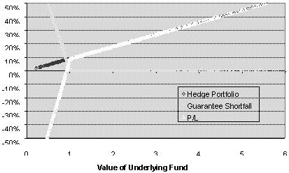 Costs of With-Profits Business 49 Figure A.3. Profit and loss at maturity with guarantee charge invested in underlying fund projections shown in Figures A.1 and A.2. Figure A.4 shows how the hedge portfolio compares with the guarantee shortfall at maturity plotted as a function of the final underlying asset value.